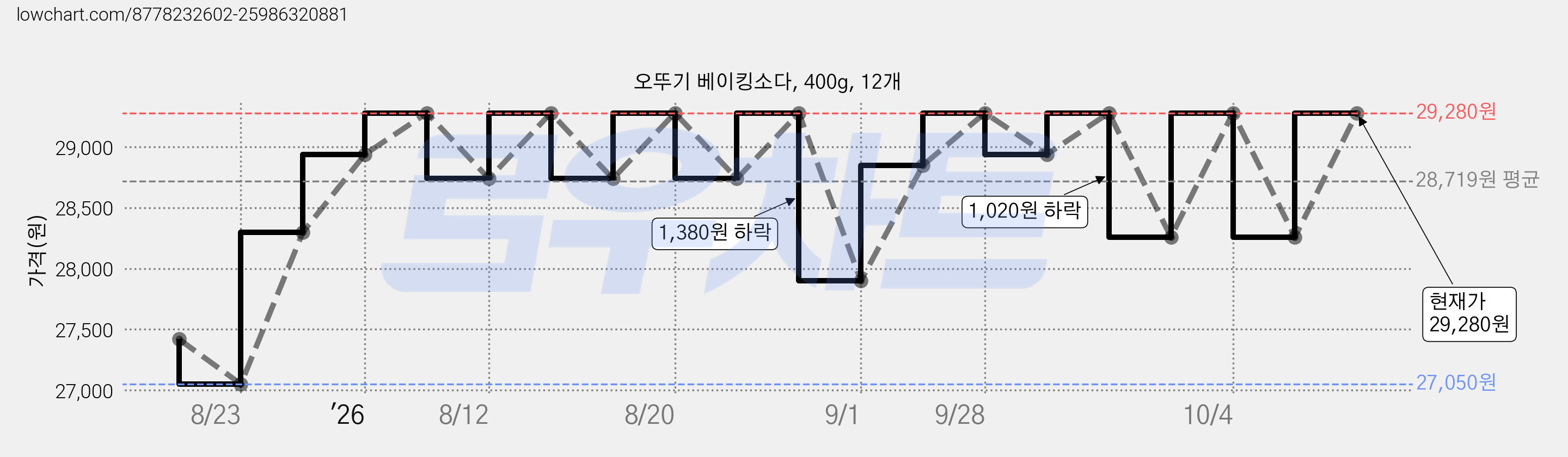 오뚜기 베이킹소다, 400g, 12개 가격 변동 차트, 현재가 29,280원, 관측 최저가 27,050원