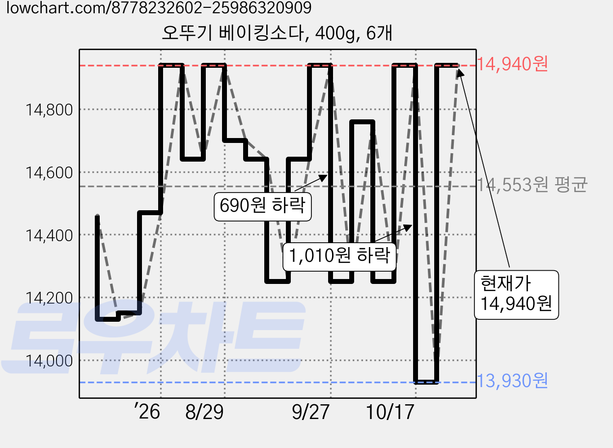 오뚜기 베이킹소다, 400g, 6개 가격 변동 차트, 현재가 14,940원, 관측 최저가 13,930원