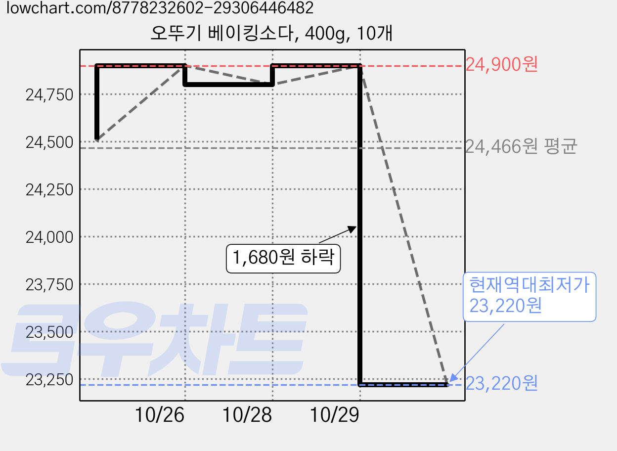 오뚜기 베이킹소다, 400g, 10개 가격 변동 차트, 현재가 23,220원, 역대최저가