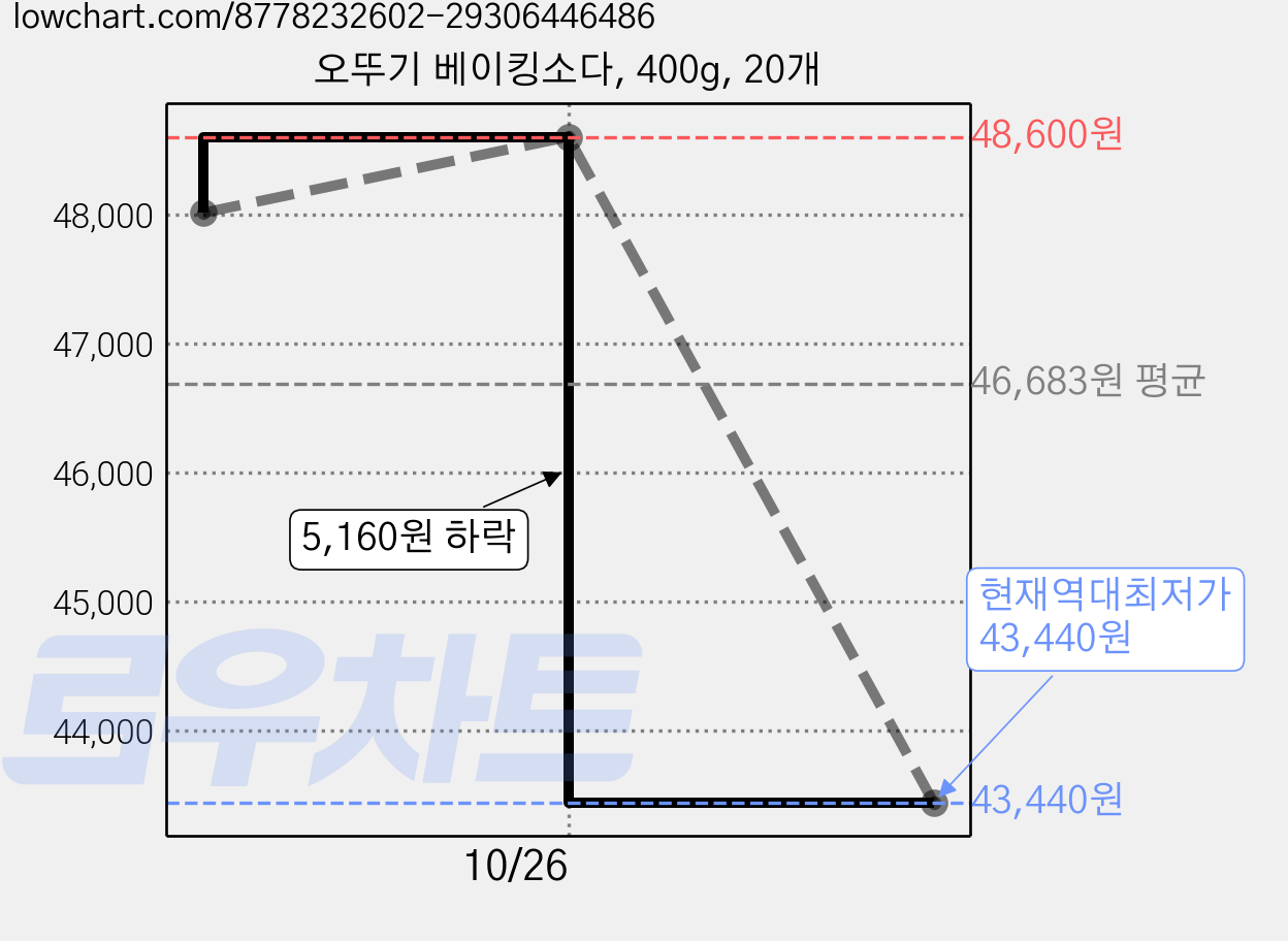 오뚜기 베이킹소다, 400g, 20개 가격 변동 차트, 현재가 43,440원, 역대최저가