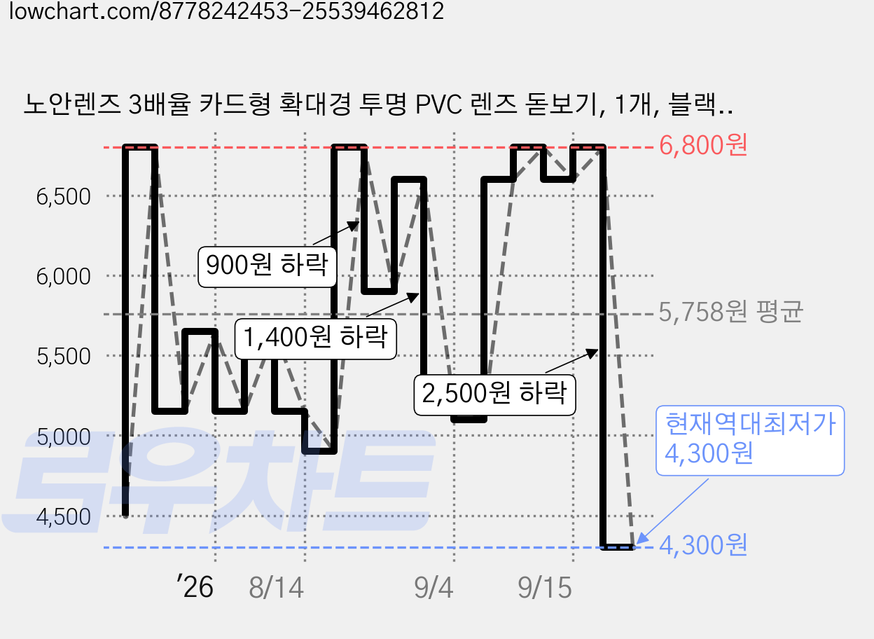 노안렌즈 3배율 카드형 확대경 투명 PVC 렌즈 돋보기, 1개, 블랙 18cm*12cm 가격 변동 차트, 현재가 4,300원, 역대최저가