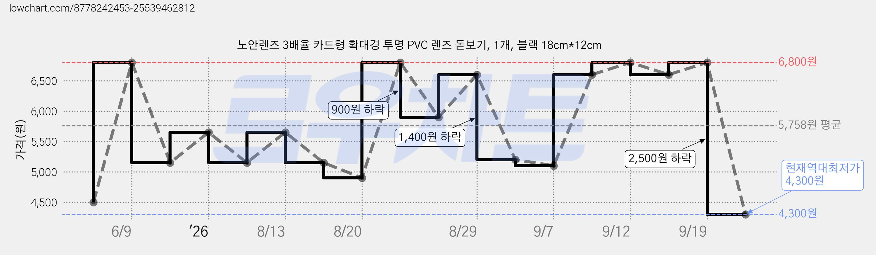 노안렌즈 3배율 카드형 확대경 투명 PVC 렌즈 돋보기, 1개, 블랙 18cm*12cm 가격 변동 차트, 현재가 4,300원, 역대최저가