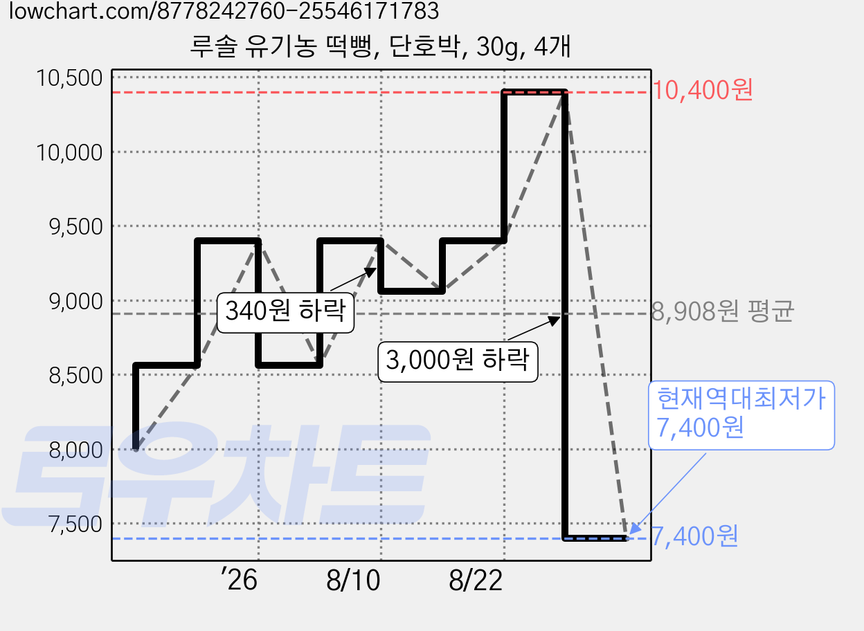 루솔 유기농 떡뻥, 단호박, 30g, 4개 가격 변동 차트, 현재가 7,400원, 역대최저가