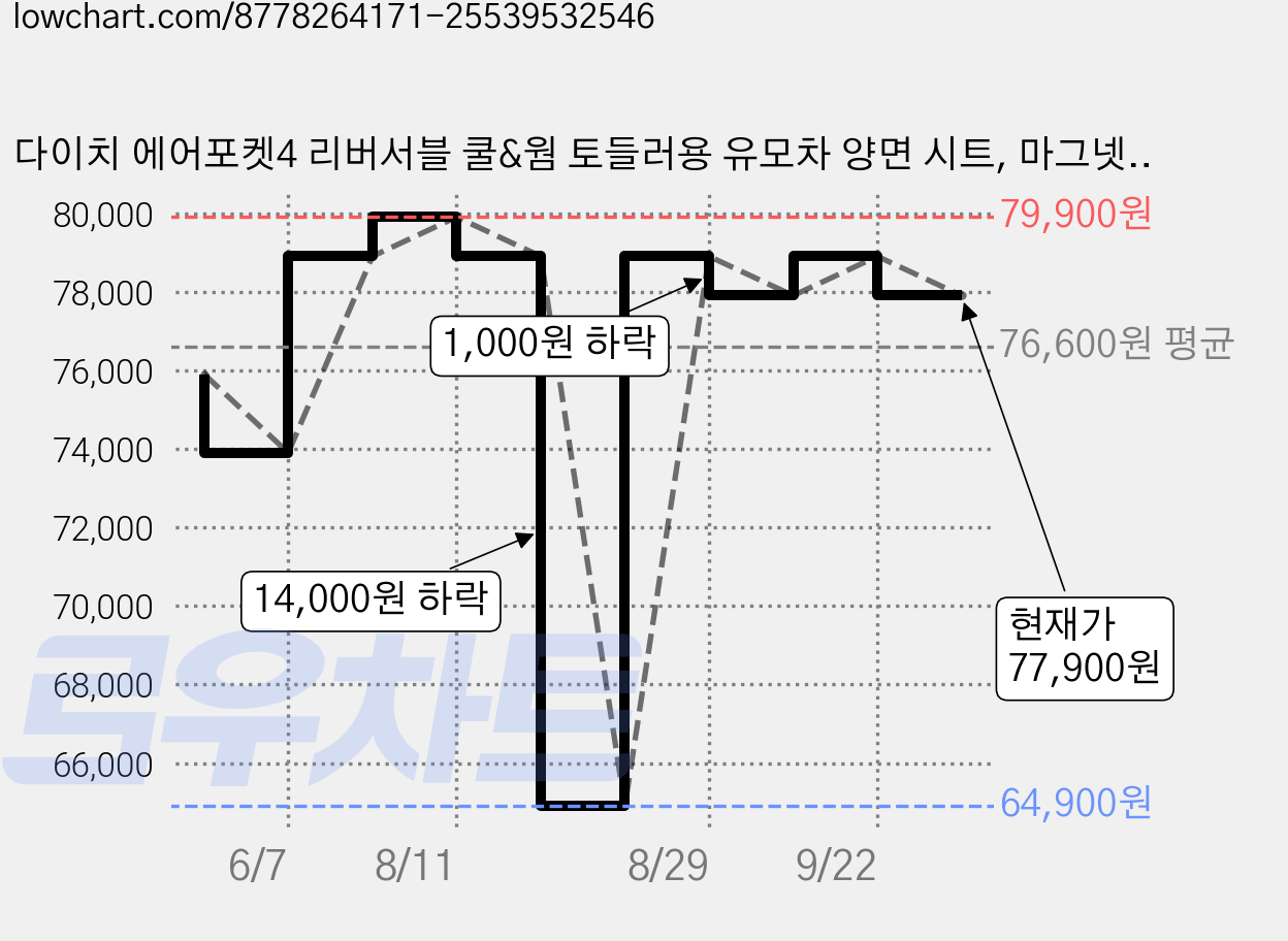 다이치 에어포켓4 리버서블 쿨&웜 토들러용 유모차 양면 시트, 마그넷, 1개 가격 변동 차트, 현재가 77,900원, 관측 최저가 64,900원