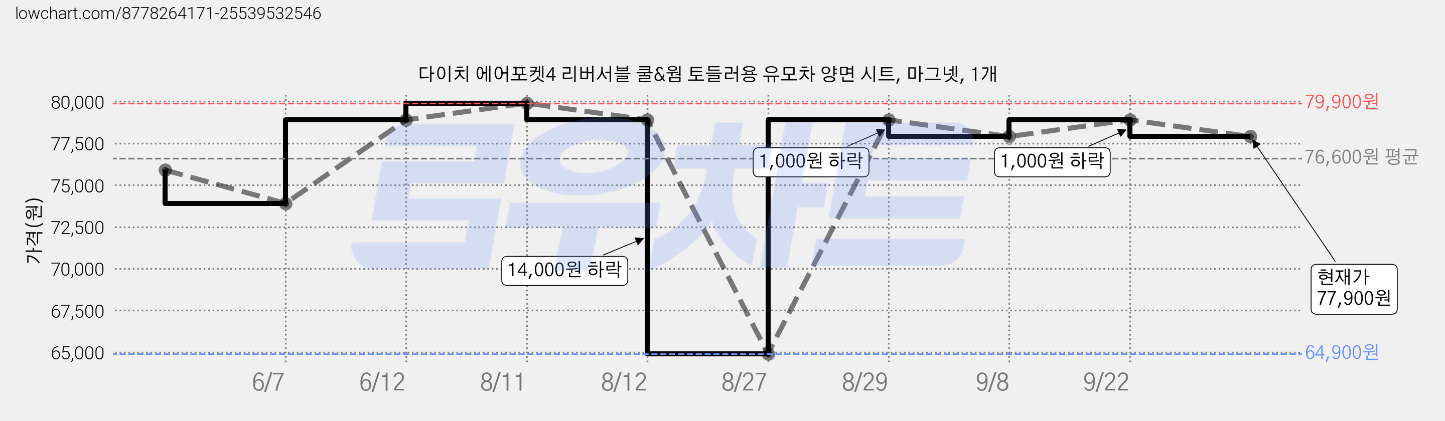 다이치 에어포켓4 리버서블 쿨&웜 토들러용 유모차 양면 시트, 마그넷, 1개 가격 변동 차트, 현재가 77,900원, 관측 최저가 64,900원
