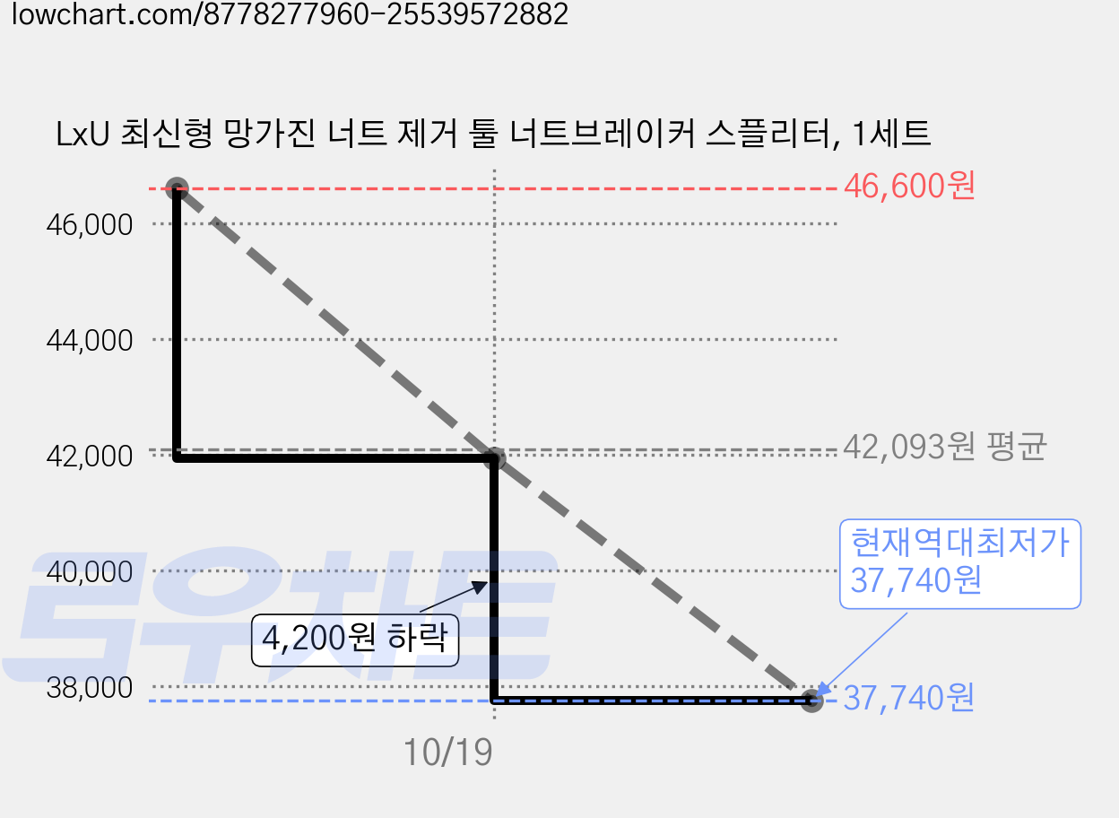 LxU 최신형 망가진 너트 제거 툴 너트브레이커 스플리터, 1세트 가격 변동 차트, 현재가 37,740원, 역대최저가