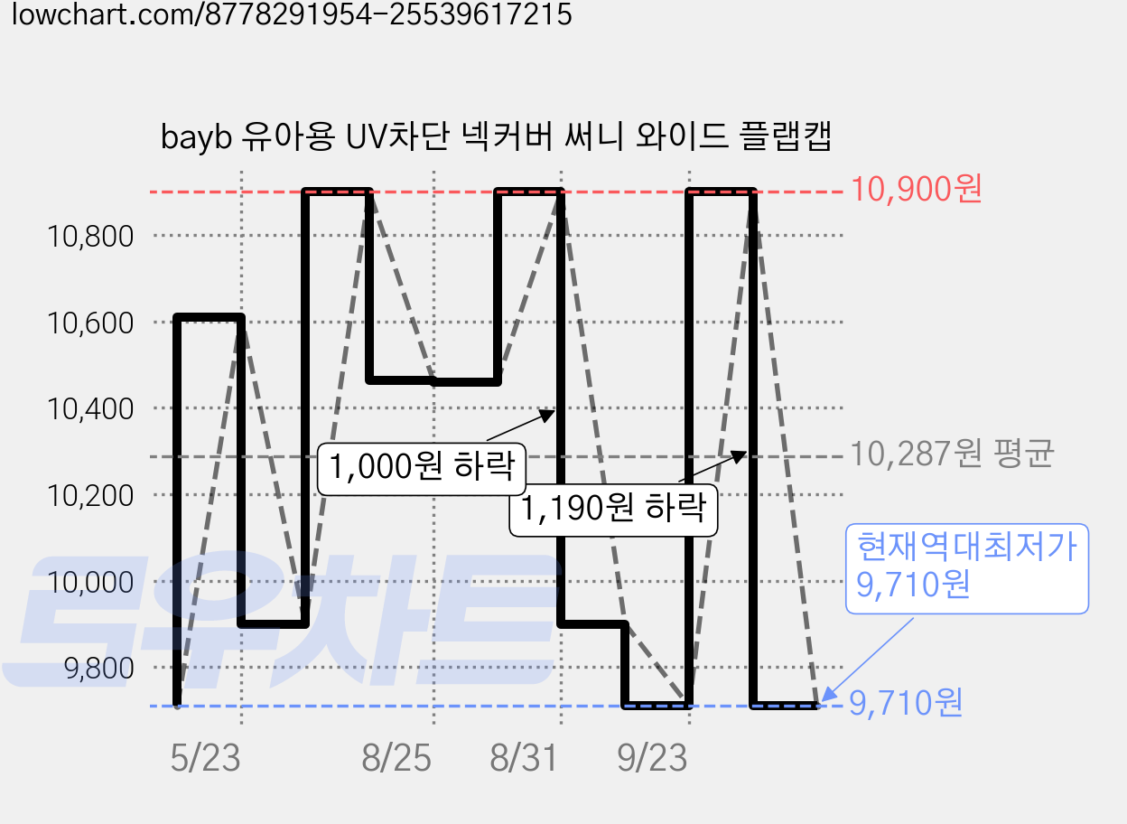 bayb 유아용 UV차단 넥커버 써니 와이드 플랩캡 가격 변동 차트, 현재가 9,710원, 역대최저가