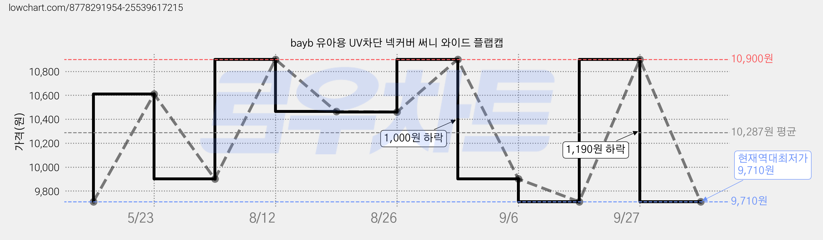 bayb 유아용 UV차단 넥커버 써니 와이드 플랩캡 가격 변동 차트, 현재가 9,710원, 역대최저가