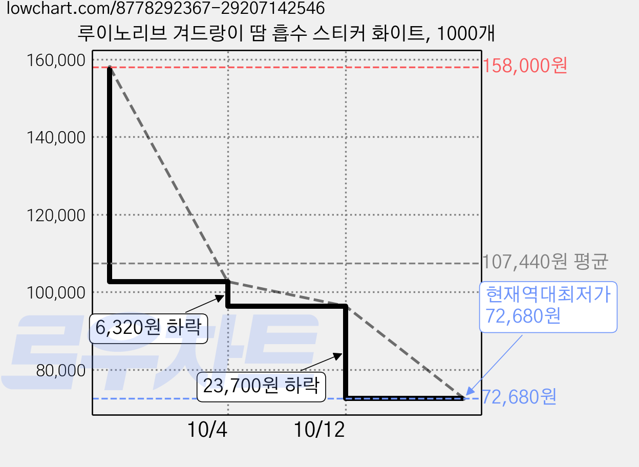 루이노리브 겨드랑이 땀 흡수 스티커 화이트, 1000개 가격 변동 차트, 현재가 72,680원, 역대최저가