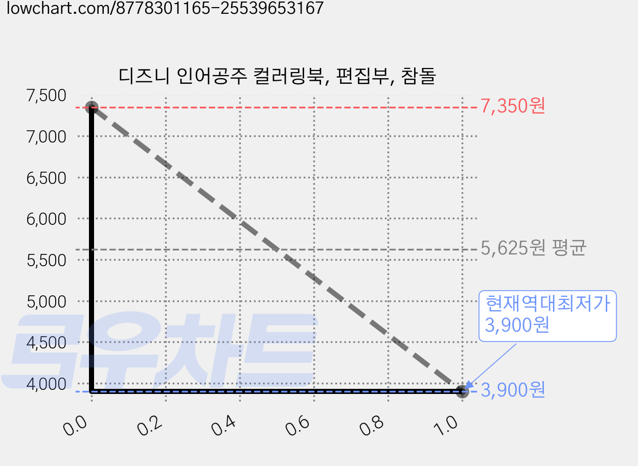 디즈니 인어공주 컬러링북, 편집부, 참돌 가격 변동 차트, 현재가 3,900원, 역대최저가