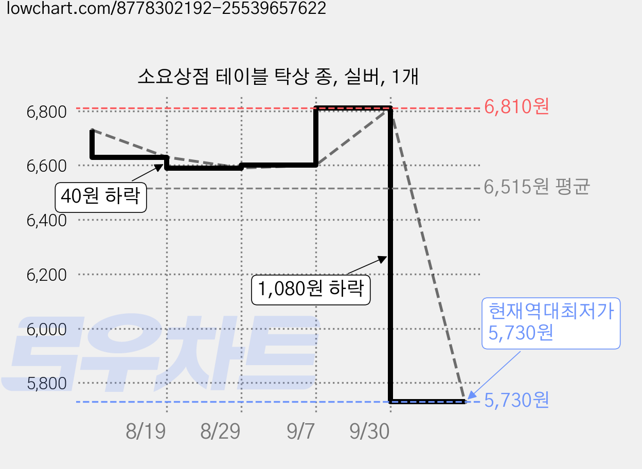소요상점 테이블 탁상 종, 실버, 1개 가격 변동 차트, 현재가 5,730원, 역대최저가