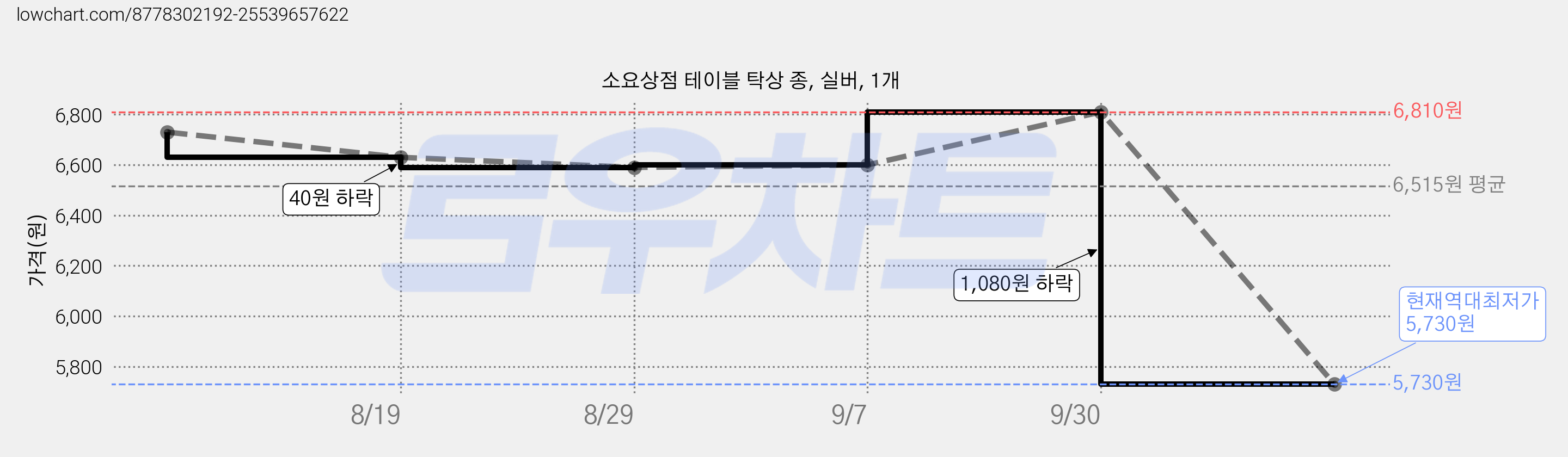 소요상점 테이블 탁상 종, 실버, 1개 가격 변동 차트, 현재가 5,730원, 역대최저가