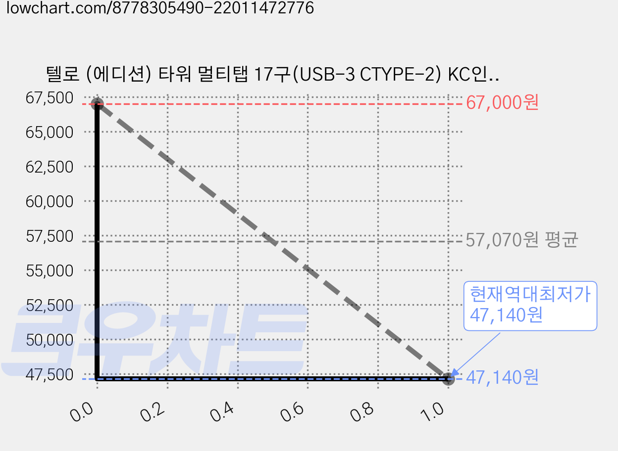 텔로 (에디션) 타워 멀티탭 17구(USB-3 CTYPE-2) KC인증 접지 안전 고급 멀티탭 선정리 가능한 인테리어 귀여운 디자인 예쁜색상, 2m, 딥블루, 1개 가격 변동 차트, 현재가 47,140원, 역대최저가