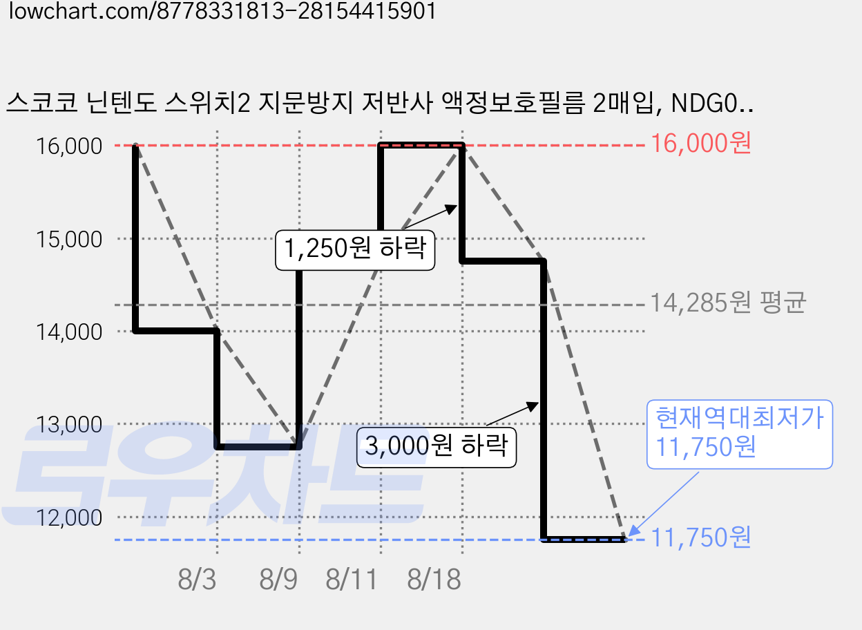 스코코 닌텐도 스위치2 지문방지 저반사 액정보호필름 2매입, NDG00080002, 2개 가격 변동 차트, 현재가 11,750원, 역대최저가
