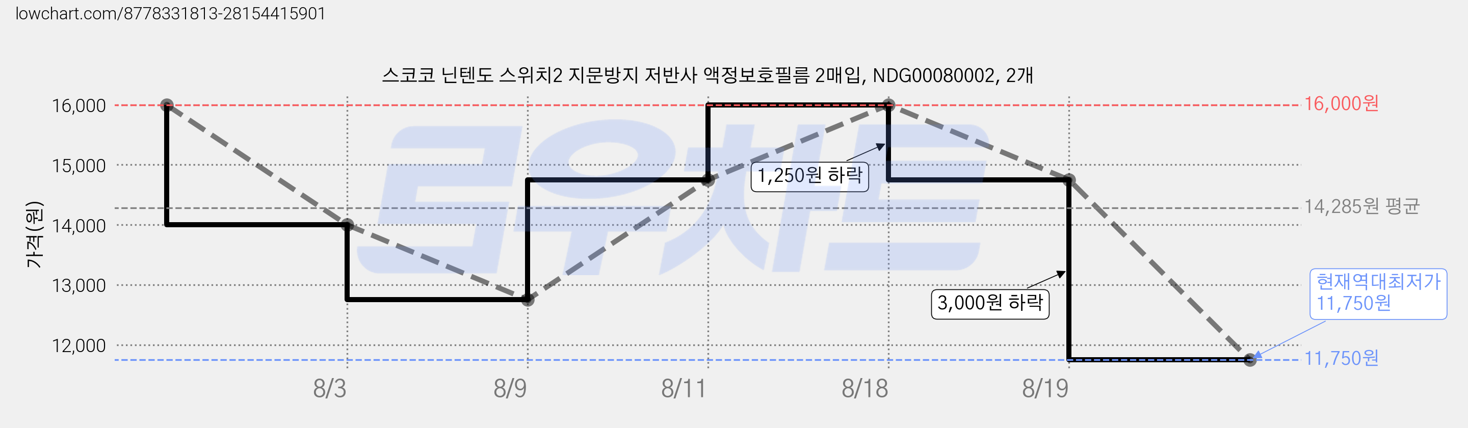 스코코 닌텐도 스위치2 지문방지 저반사 액정보호필름 2매입, NDG00080002, 2개 가격 변동 차트, 현재가 11,750원, 역대최저가
