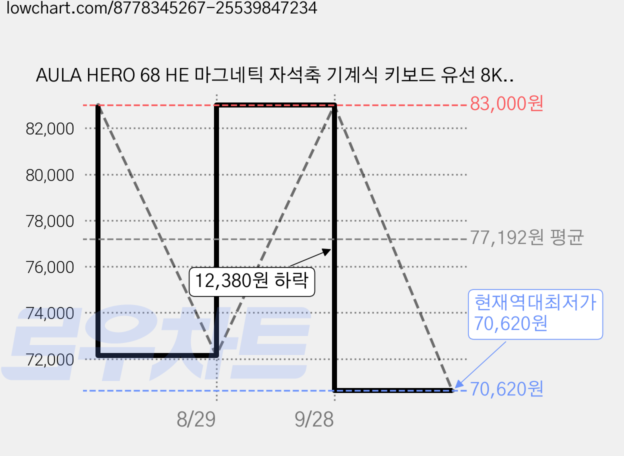 AULA HERO 68 HE 마그네틱 자석축 기계식 키보드 유선 8K 게이밍 키보드, RGB lighting box wired, red black side engraving, 라이트닝 자석축 가격 변동 차트, 현재가 70,620원, 역대최저가
