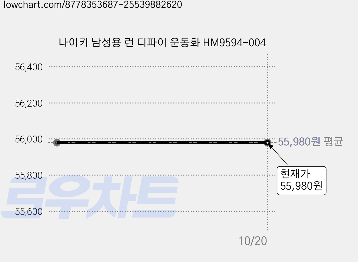 나이키 남성용 런 디파이 운동화 HM9594-004 가격 변동 차트, 현재가 55,980원