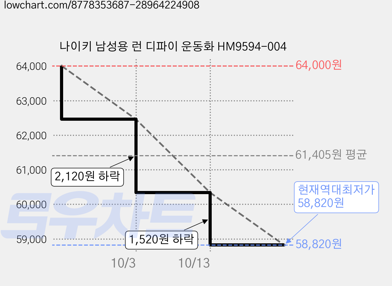 나이키 남성용 런 디파이 운동화 HM9594-004 가격 변동 차트, 현재가 58,820원, 역대최저가