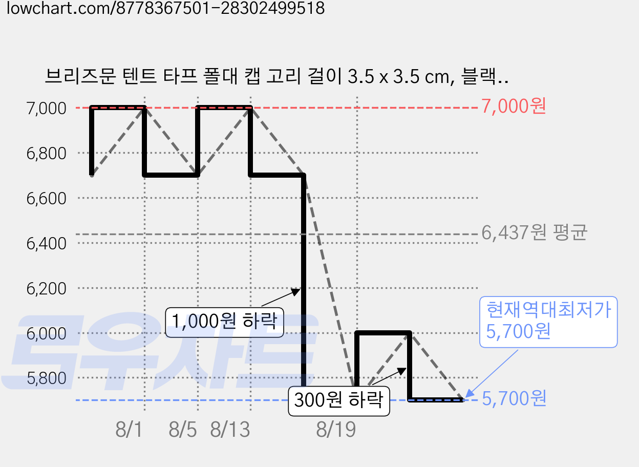브리즈문 텐트 타프 폴대 캡 고리 걸이 3.5 x 3.5 cm, 블랙, 12개 가격 변동 차트, 현재가 5,700원, 역대최저가