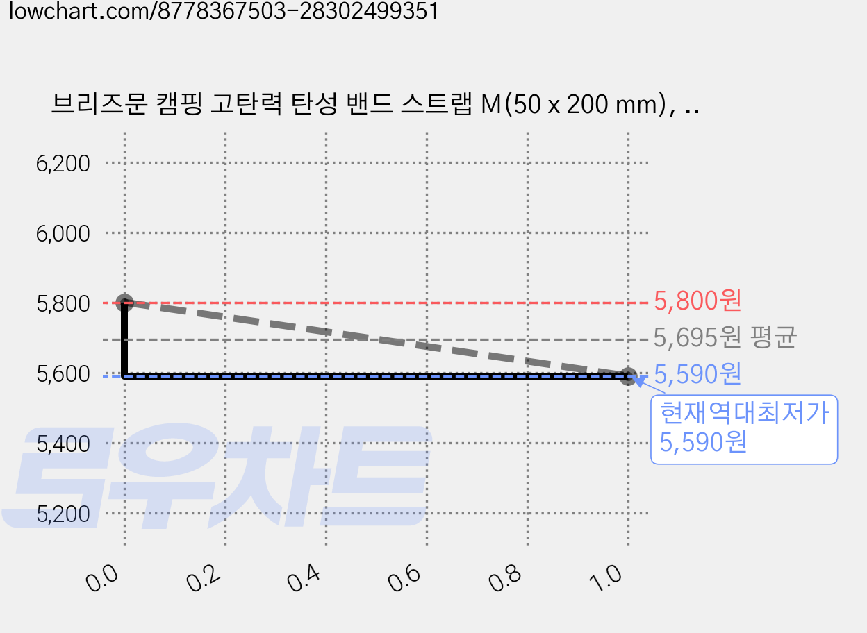 브리즈문 캠핑 고탄력 탄성 밴드 스트랩 M(50 x 200 mm), 블랙, 6개 가격 변동 차트, 현재가 5,590원, 역대최저가