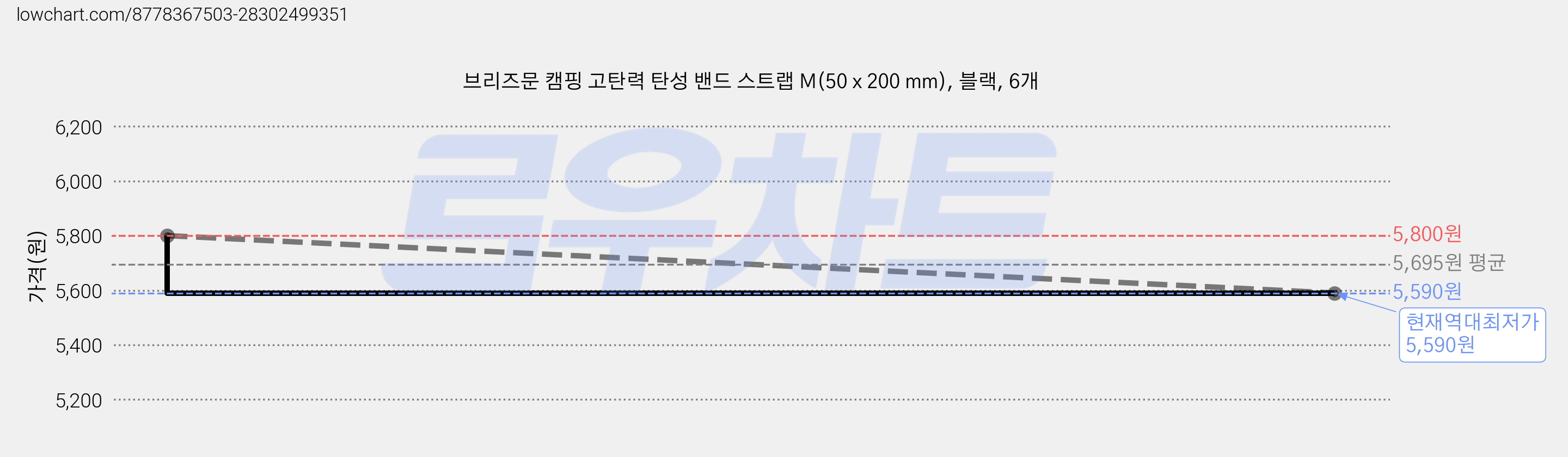 브리즈문 캠핑 고탄력 탄성 밴드 스트랩 M(50 x 200 mm), 블랙, 6개 가격 변동 차트, 현재가 5,590원, 역대최저가