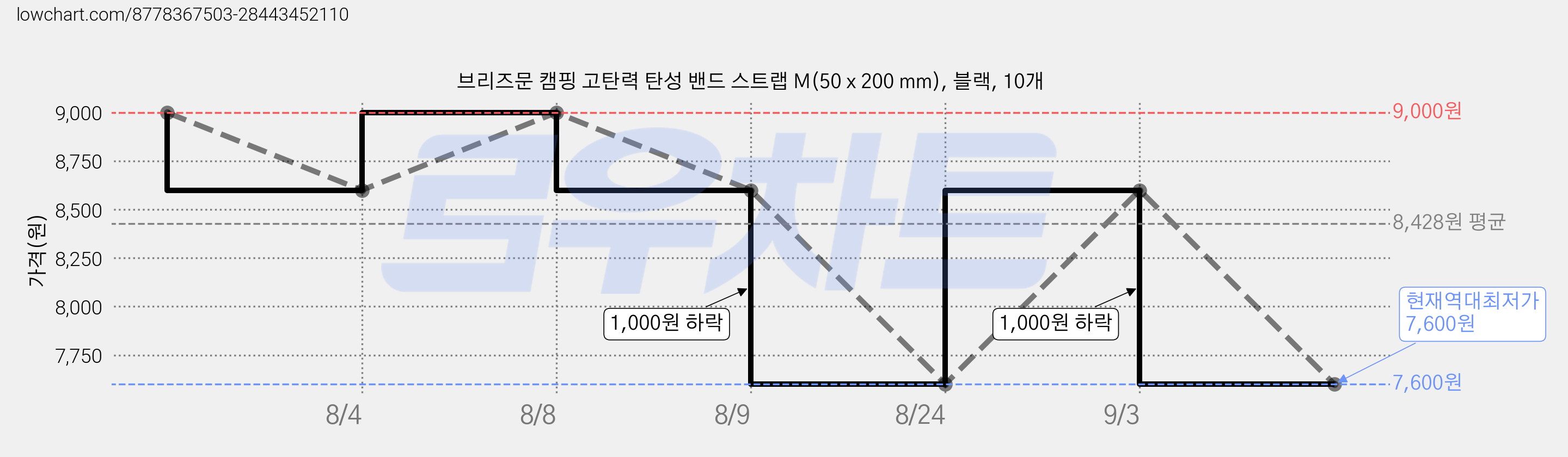 브리즈문 캠핑 고탄력 탄성 밴드 스트랩 M(50 x 200 mm), 블랙, 10개 가격 변동 차트, 현재가 7,600원, 역대최저가