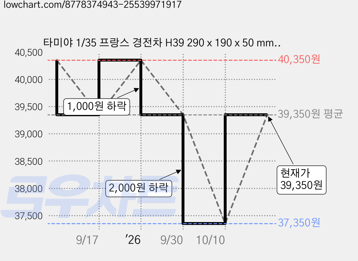타미야 1/35 프랑스 경전차 H39 290 x 190 x 50 mm 35389, 1개 가격 변동 차트, 현재가 39,350원, 관측 최저가 37,350원
