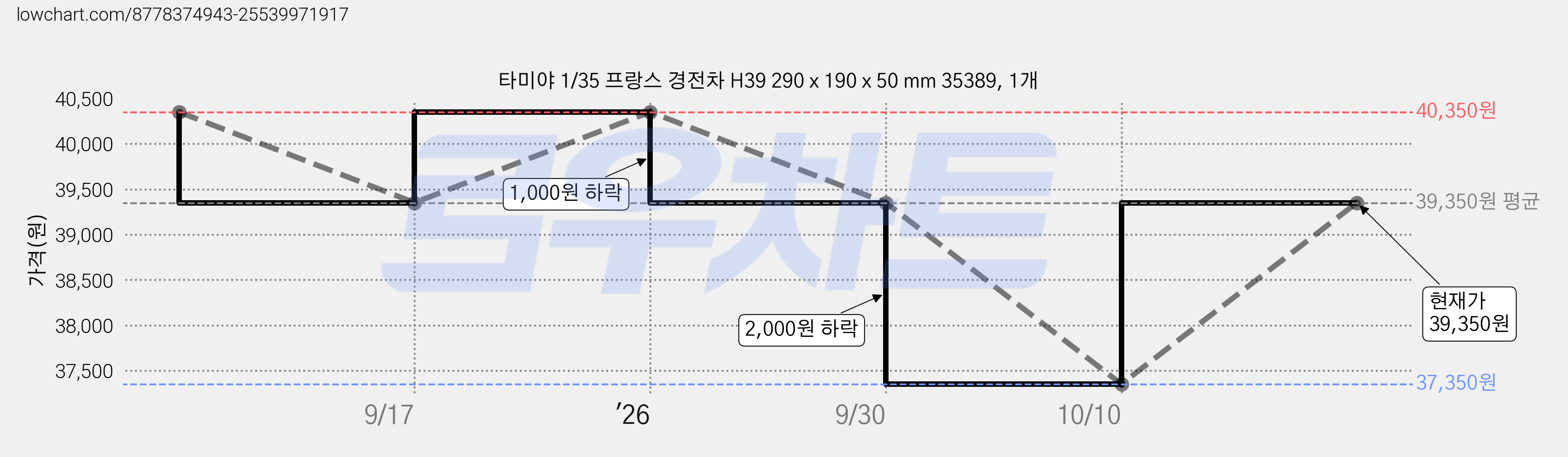 타미야 1/35 프랑스 경전차 H39 290 x 190 x 50 mm 35389, 1개 가격 변동 차트, 현재가 39,350원, 관측 최저가 37,350원