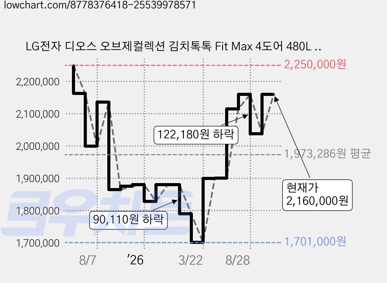 LG전자 디오스 오브제컬렉션 김치톡톡 Fit Max 4도어 480L 스탠드형 김치냉장고 방문설치, 에센스화이트, Z484MQQ123S 가격 변동 차트, 현재가 2,160,000원, 관측 최저가 1,701,000원