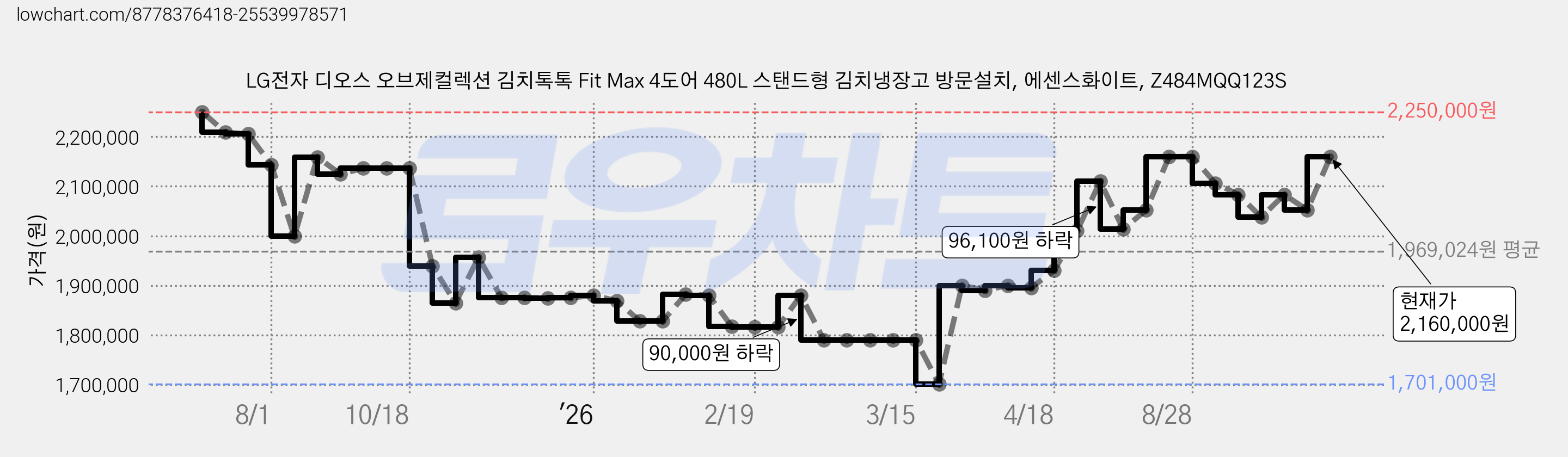 LG전자 디오스 오브제컬렉션 김치톡톡 Fit Max 4도어 480L 스탠드형 김치냉장고 방문설치, 에센스화이트, Z484MQQ123S 가격 변동 차트, 현재가 2,160,000원, 관측 최저가 1,701,000원