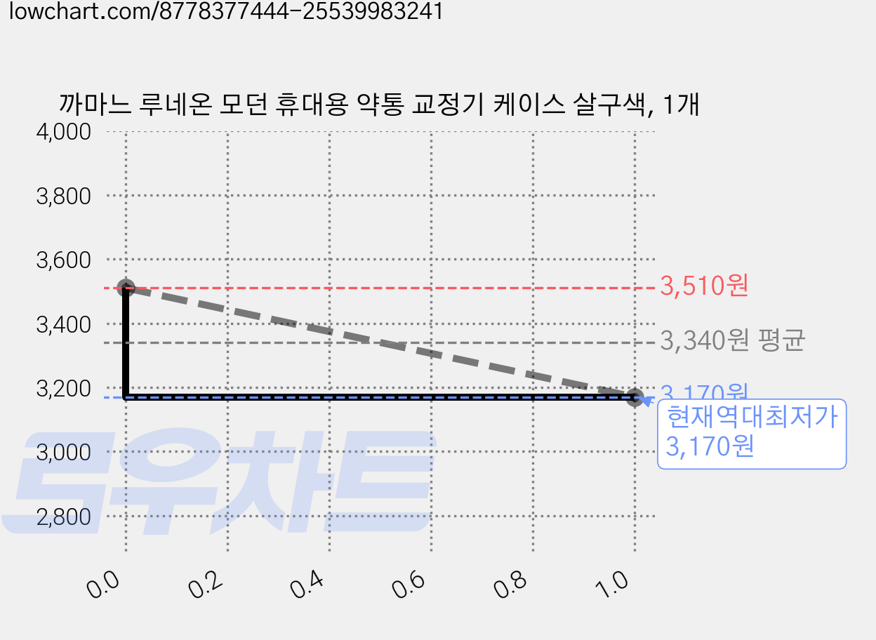 까마느 루네온 모던 휴대용 약통 교정기 케이스 살구색, 1개 가격 변동 차트, 현재가 3,170원, 역대최저가