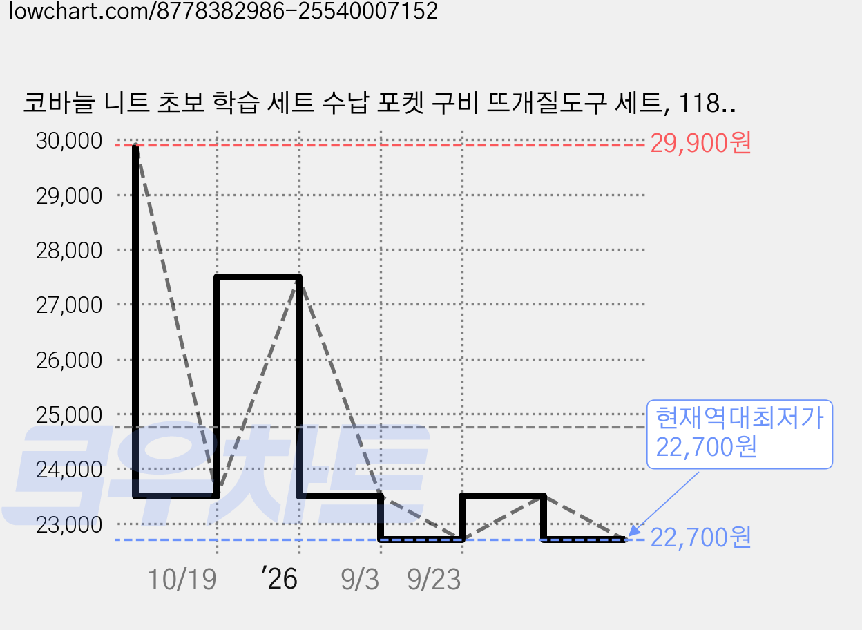 코바늘 니트 초보 학습 세트 수납 포켓 구비 뜨개질도구 세트, 118개, 믹스 컬러 가격 변동 차트, 현재가 22,700원, 역대최저가