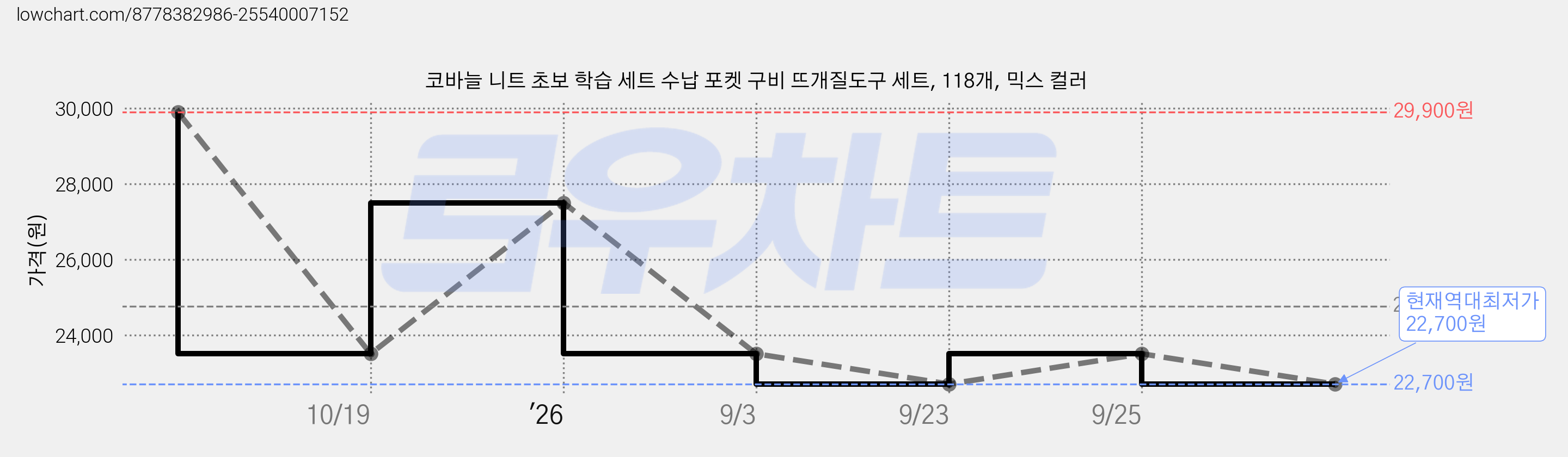 코바늘 니트 초보 학습 세트 수납 포켓 구비 뜨개질도구 세트, 118개, 믹스 컬러 가격 변동 차트, 현재가 22,700원, 역대최저가
