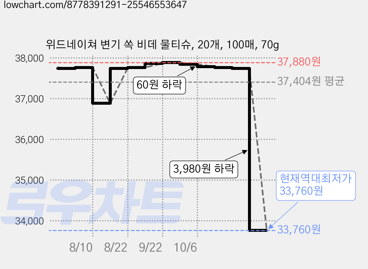 위드네이쳐 변기 쏙 비데 물티슈, 20개, 100매, 70g 가격 변동 차트, 현재가 33,760원, 역대최저가