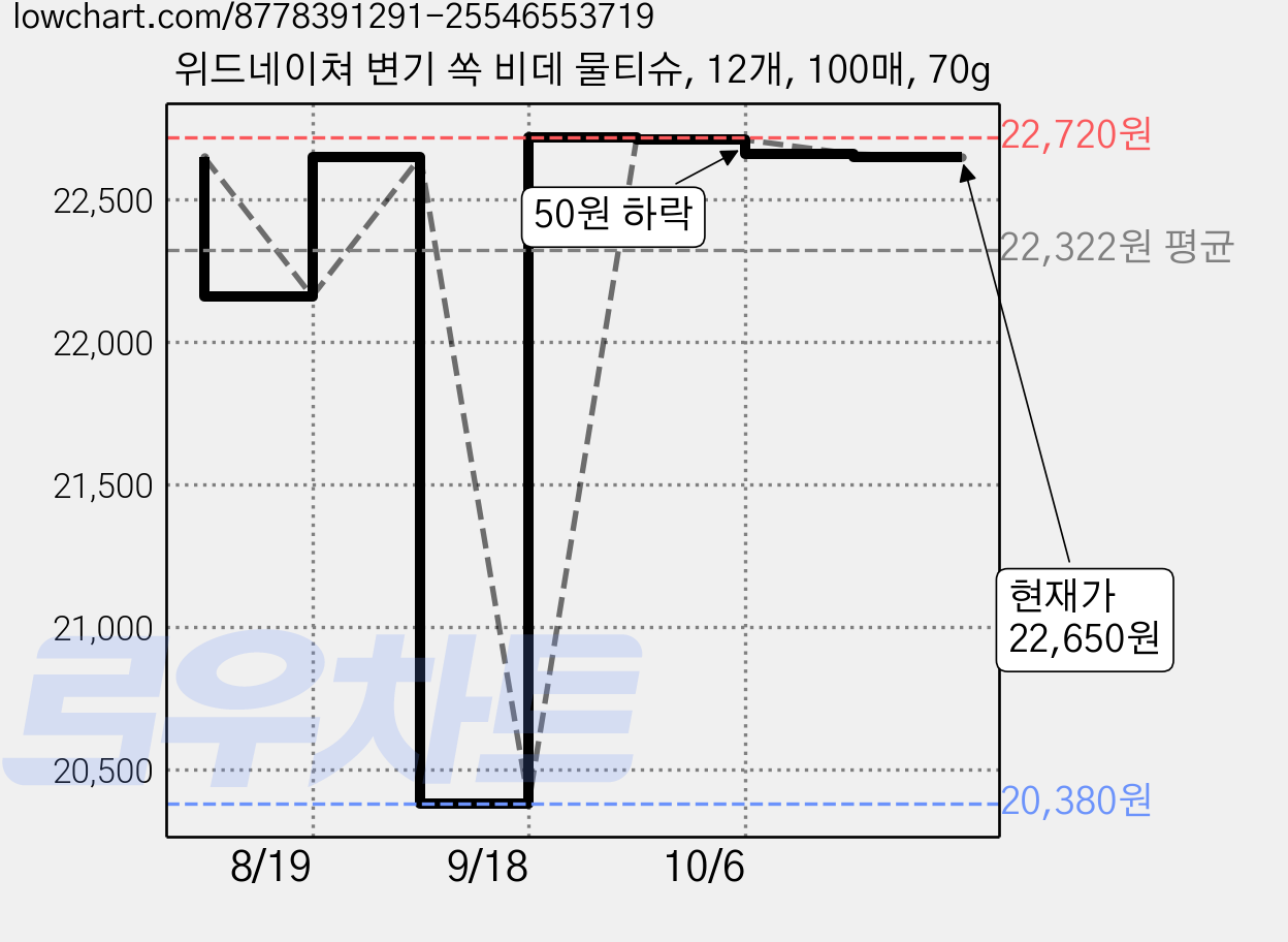 위드네이쳐 변기 쏙 비데 물티슈, 12개, 100매, 70g 가격 변동 차트, 현재가 22,650원, 관측 최저가 19,650원