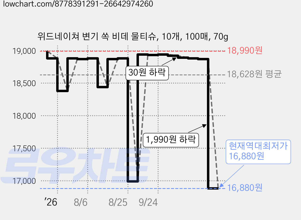 위드네이쳐 변기 쏙 비데 물티슈, 10개, 100매, 70g 가격 변동 차트, 현재가 16,880원, 역대최저가