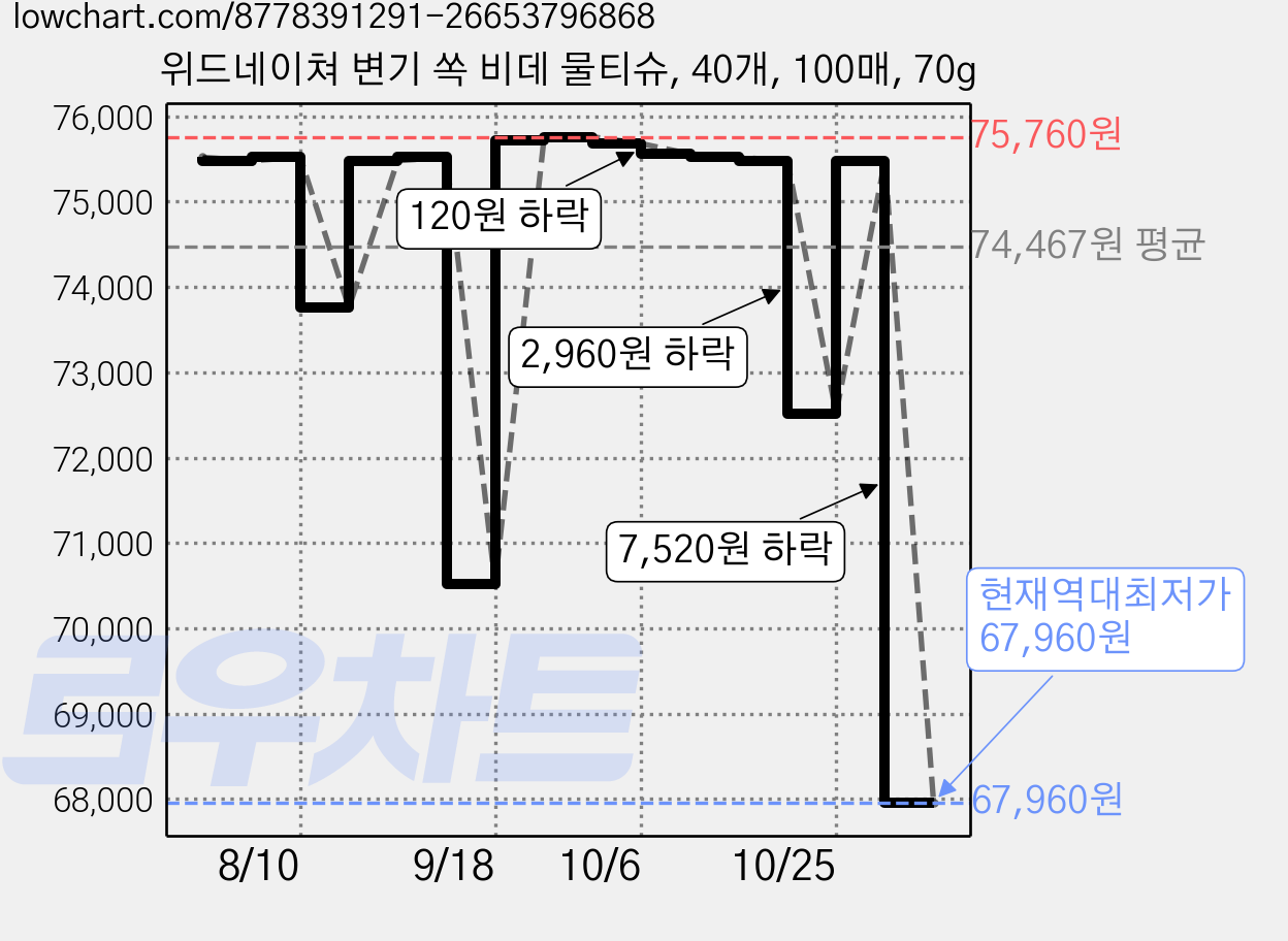 위드네이쳐 변기 쏙 비데 물티슈, 40개, 100매, 70g 가격 변동 차트, 현재가 67,960원, 역대최저가