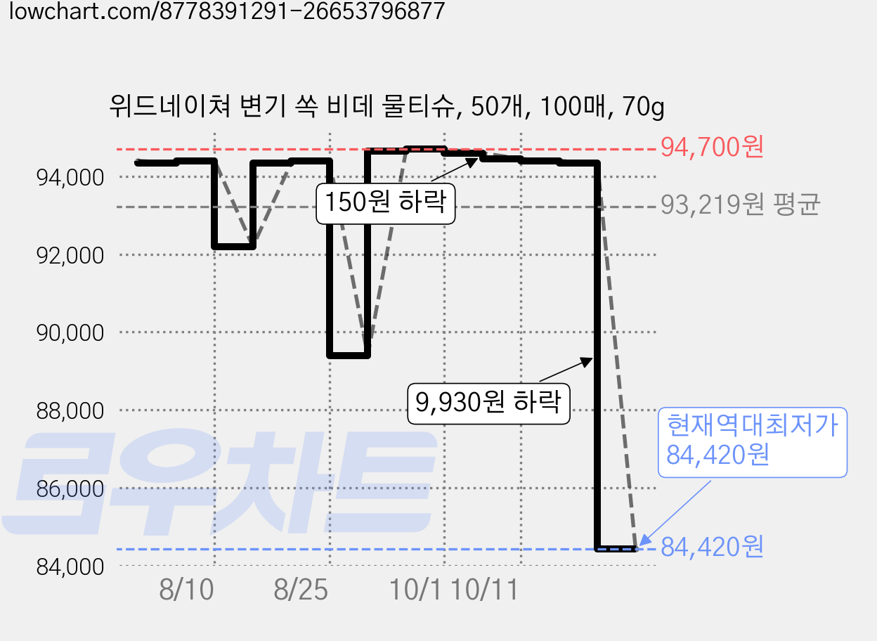위드네이쳐 변기 쏙 비데 물티슈, 50개, 100매, 70g 가격 변동 차트, 현재가 84,420원, 역대최저가