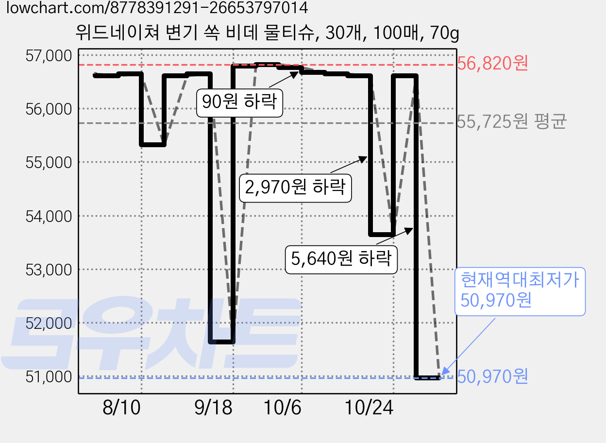 위드네이쳐 변기 쏙 비데 물티슈, 30개, 100매, 70g 가격 변동 차트, 현재가 50,970원, 역대최저가