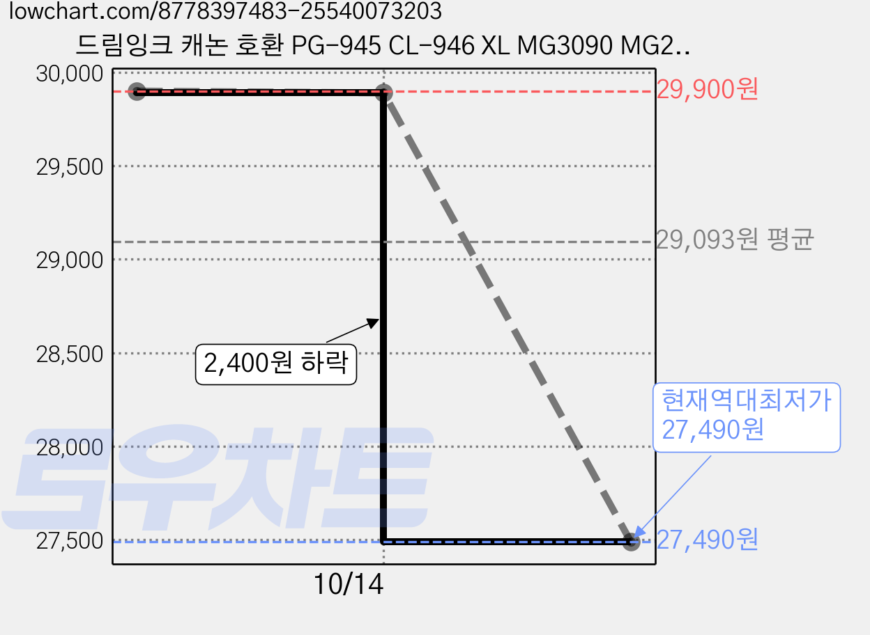 드림잉크 캐논 호환 PG-945 CL-946 XL MG3090 MG2490 TR4590 TR4690 TS3490 TS3492 용, PG-945 CL-946 프리미엄대용량 세트, 1세트, 블랙(색상), 시안, 마젠타, 옐로우(색상) 가격 변동 차트, 현재가 27,490원, 역대최저가