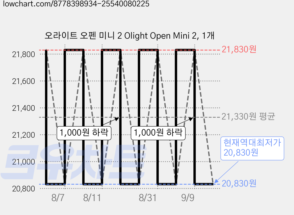 오라이트 오펜 미니 2 Olight Open Mini 2, 1개 가격 변동 차트, 현재가 20,830원, 역대최저가