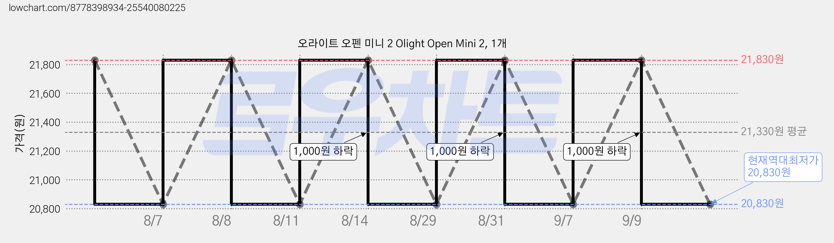 오라이트 오펜 미니 2 Olight Open Mini 2, 1개 가격 변동 차트, 현재가 20,830원, 역대최저가