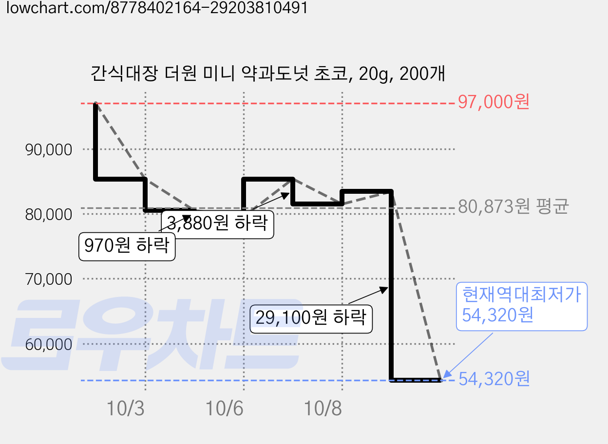간식대장 더원 미니 약과도넛 초코, 20g, 200개 가격 변동 차트, 현재가 54,320원, 역대최저가