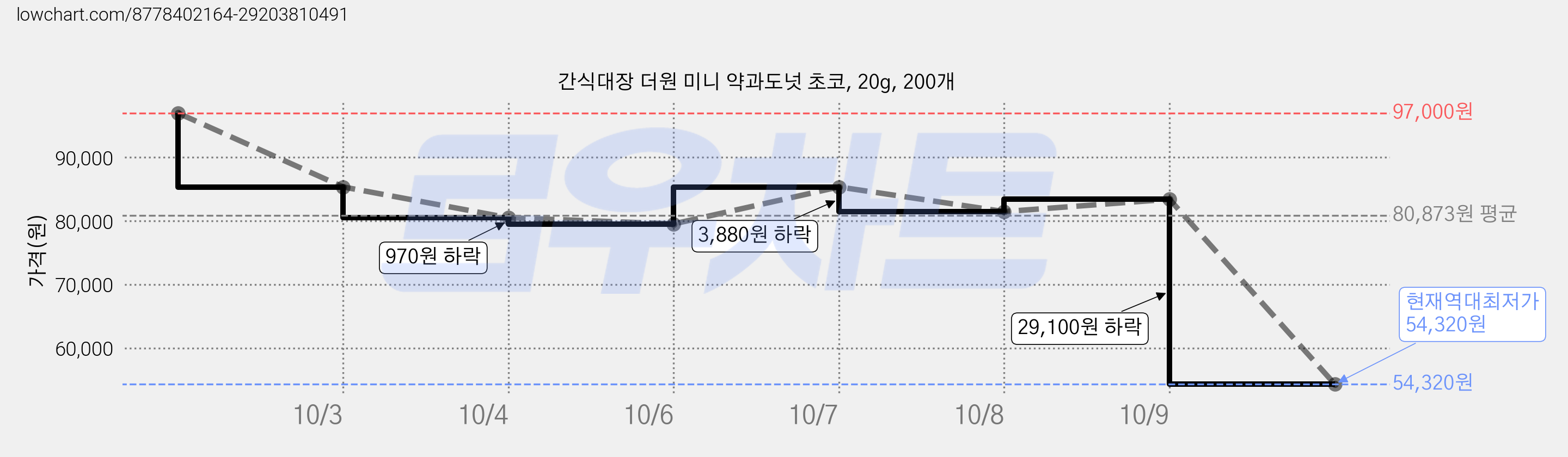 간식대장 더원 미니 약과도넛 초코, 20g, 200개 가격 변동 차트, 현재가 54,320원, 역대최저가