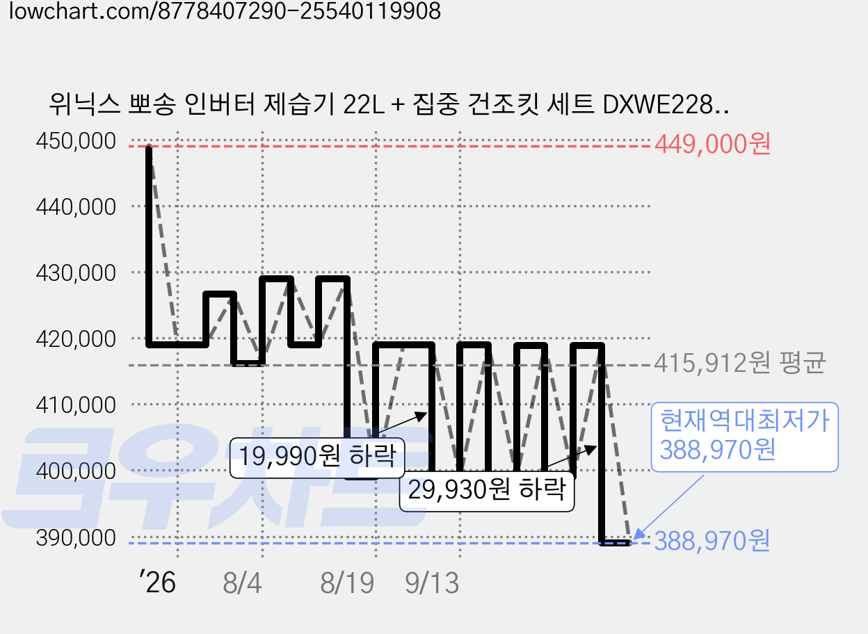 위닉스 뽀송 인버터 제습기 22L + 집중 건조킷 세트 DXWE228-OYK 가격 변동 차트, 현재가 388,970원, 역대최저가