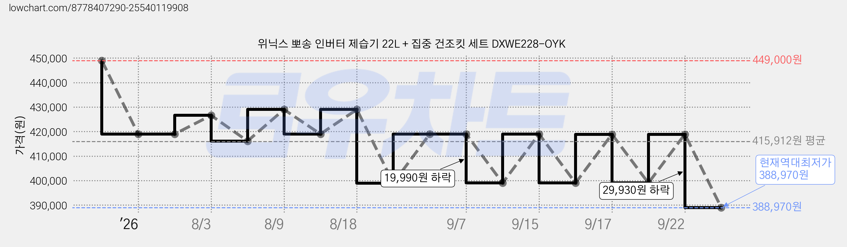 위닉스 뽀송 인버터 제습기 22L + 집중 건조킷 세트 DXWE228-OYK 가격 변동 차트, 현재가 388,970원, 역대최저가