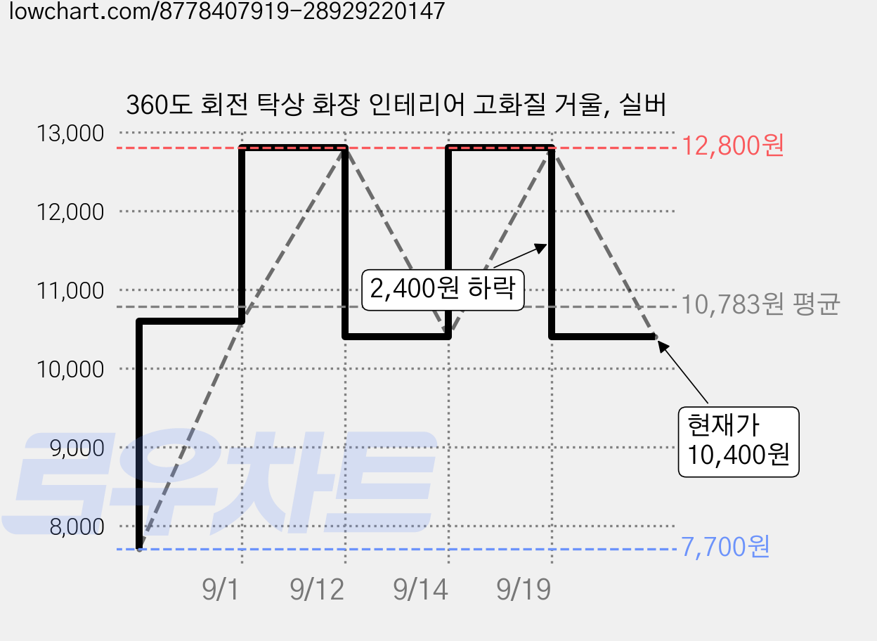 360도 회전 탁상 화장 인테리어 고화질 거울, 실버 가격 변동 차트, 현재가 10,400원, 관측 최저가 7,700원
