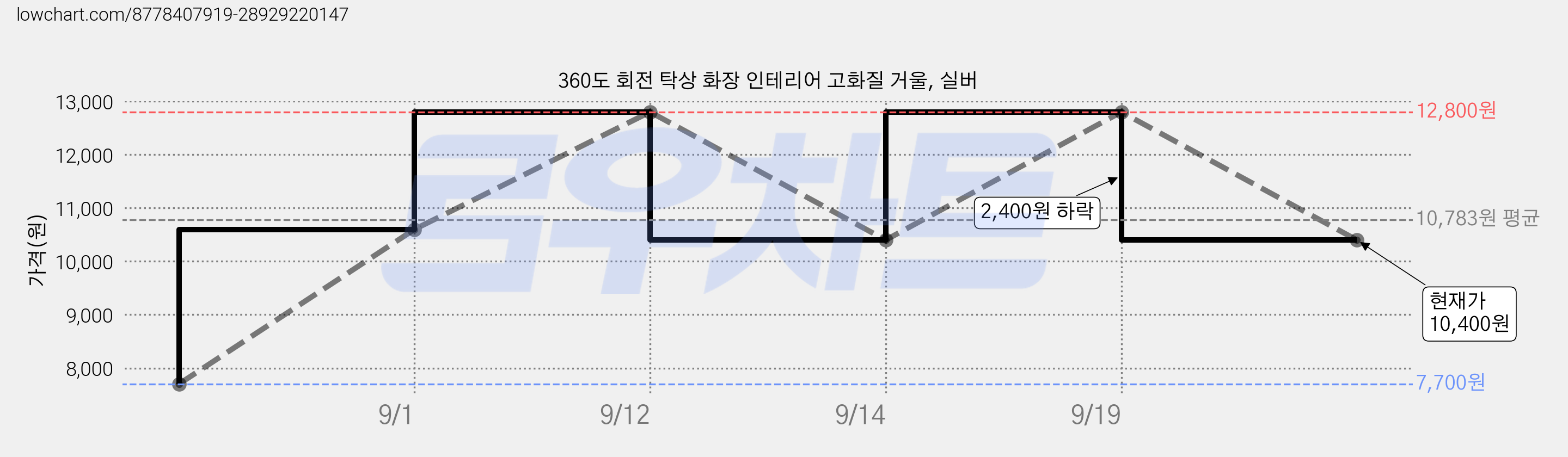 360도 회전 탁상 화장 인테리어 고화질 거울, 실버 가격 변동 차트, 현재가 10,400원, 관측 최저가 7,700원