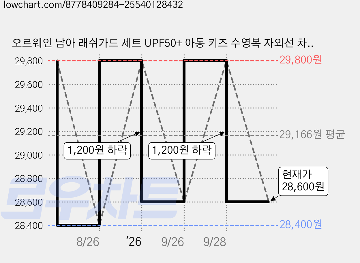 오르웨인 남아 래쉬가드 세트 UPF50+ 아동 키즈 수영복 자외선 차단 오션믹스 3종 가격 변동 차트, 현재가 28,600원, 관측 최저가 28,400원