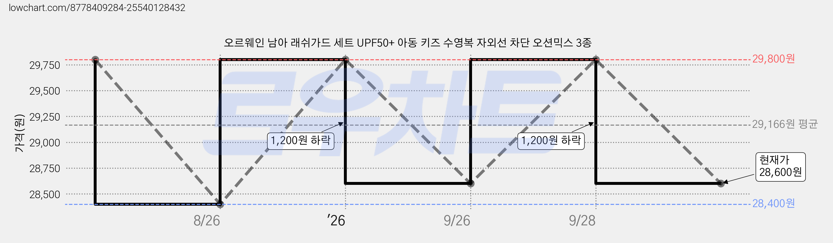 오르웨인 남아 래쉬가드 세트 UPF50+ 아동 키즈 수영복 자외선 차단 오션믹스 3종 가격 변동 차트, 현재가 28,600원, 관측 최저가 28,400원